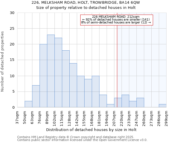226, MELKSHAM ROAD, HOLT, TROWBRIDGE, BA14 6QW: Size of property relative to detached houses houses in Holt
