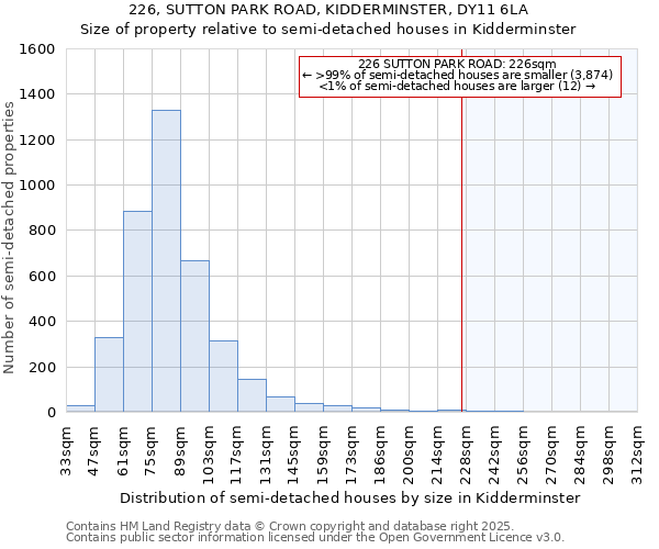 226, SUTTON PARK ROAD, KIDDERMINSTER, DY11 6LA: Size of property relative to semi-detached houses houses in Kidderminster