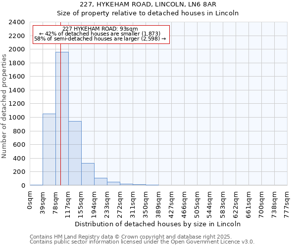 227, HYKEHAM ROAD, LINCOLN, LN6 8AR: Size of property relative to detached houses houses in Lincoln