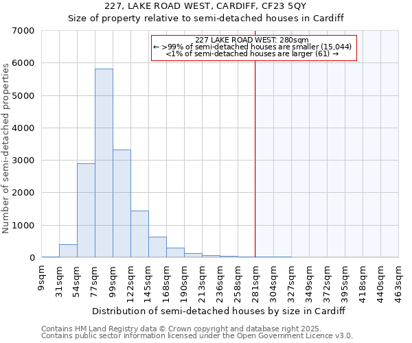 227, LAKE ROAD WEST, CARDIFF, CF23 5QY: Size of property relative to semi-detached houses houses in Cardiff