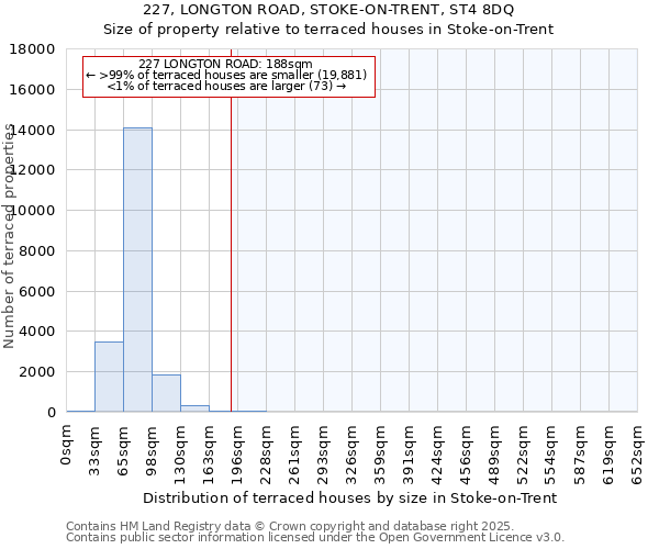 227, LONGTON ROAD, STOKE-ON-TRENT, ST4 8DQ: Size of property relative to terraced houses houses in Stoke-on-Trent