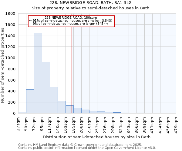 228, NEWBRIDGE ROAD, BATH, BA1 3LG: Size of property relative to semi-detached houses houses in Bath