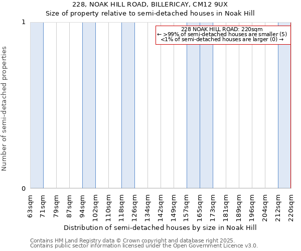 228, NOAK HILL ROAD, BILLERICAY, CM12 9UX: Size of property relative to semi-detached houses houses in Noak Hill