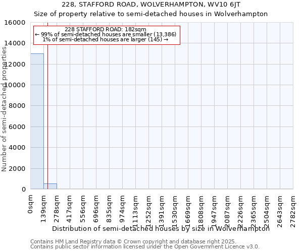 228, STAFFORD ROAD, WOLVERHAMPTON, WV10 6JT: Size of property relative to semi-detached houses houses in Wolverhampton