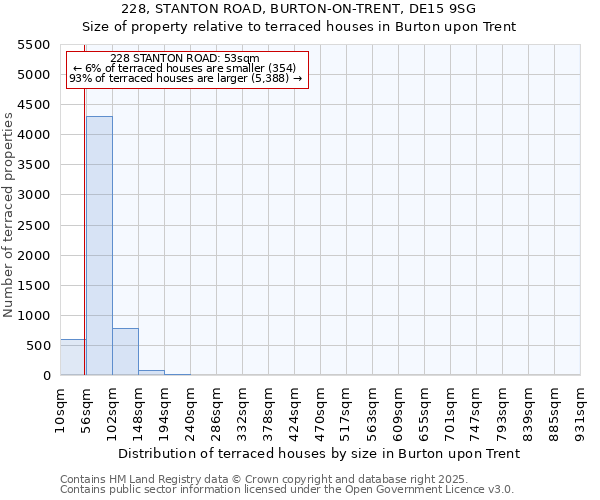 228, STANTON ROAD, BURTON-ON-TRENT, DE15 9SG: Size of property relative to terraced houses houses in Burton upon Trent