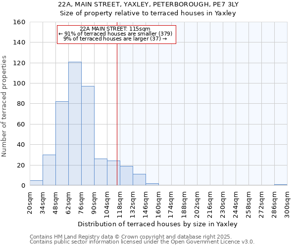 22A, MAIN STREET, YAXLEY, PETERBOROUGH, PE7 3LY: Size of property relative to terraced houses houses in Yaxley