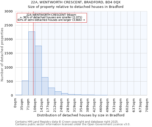 22A, WENTWORTH CRESCENT, BRADFORD, BD4 0QX: Size of property relative to detached houses houses in Bradford