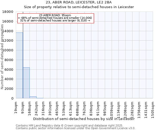 23, ABER ROAD, LEICESTER, LE2 2BA: Size of property relative to semi-detached houses houses in Leicester