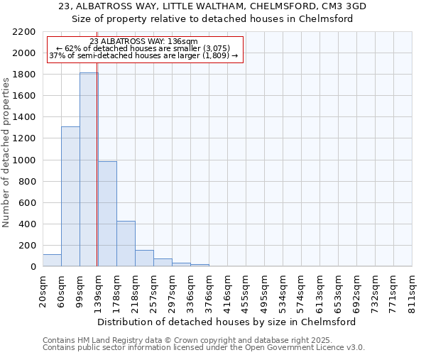 23, ALBATROSS WAY, LITTLE WALTHAM, CHELMSFORD, CM3 3GD: Size of property relative to detached houses houses in Chelmsford