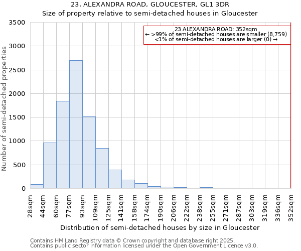 23, ALEXANDRA ROAD, GLOUCESTER, GL1 3DR: Size of property relative to semi-detached houses houses in Gloucester