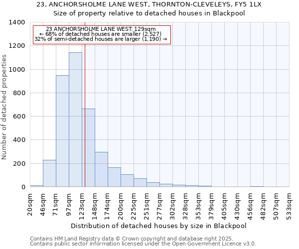 23, ANCHORSHOLME LANE WEST, THORNTON-CLEVELEYS, FY5 1LX: Size of property relative to detached houses houses in Blackpool