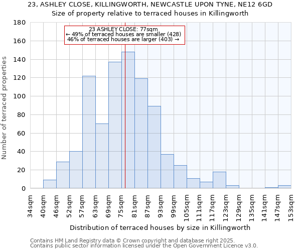 23, ASHLEY CLOSE, KILLINGWORTH, NEWCASTLE UPON TYNE, NE12 6GD: Size of property relative to terraced houses houses in Killingworth