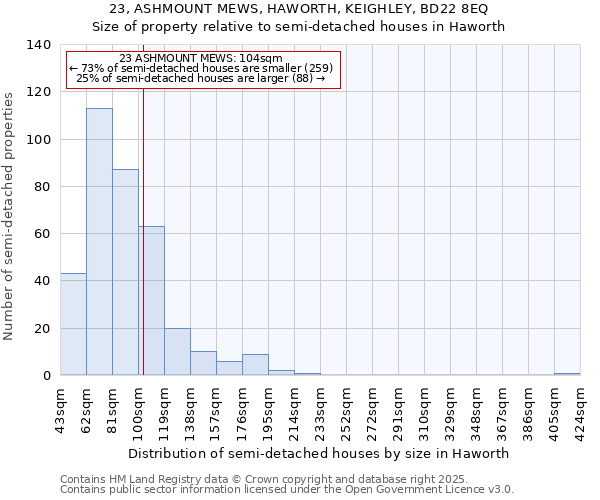 23, ASHMOUNT MEWS, HAWORTH, KEIGHLEY, BD22 8EQ: Size of property relative to semi-detached houses houses in Haworth