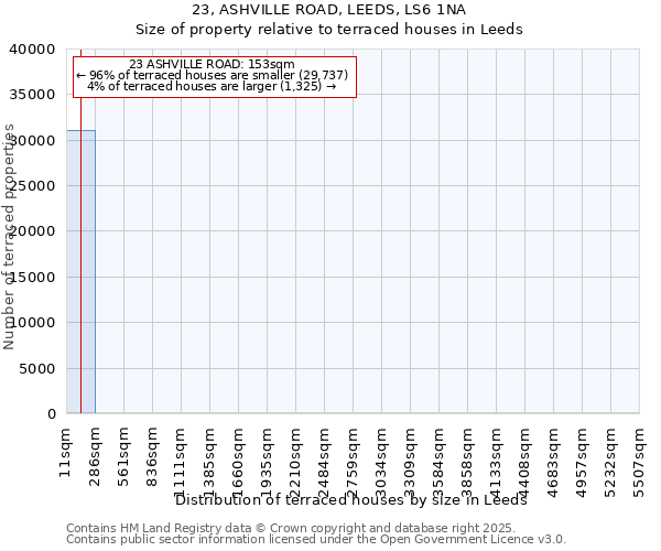 23, ASHVILLE ROAD, LEEDS, LS6 1NA: Size of property relative to terraced houses houses in Leeds