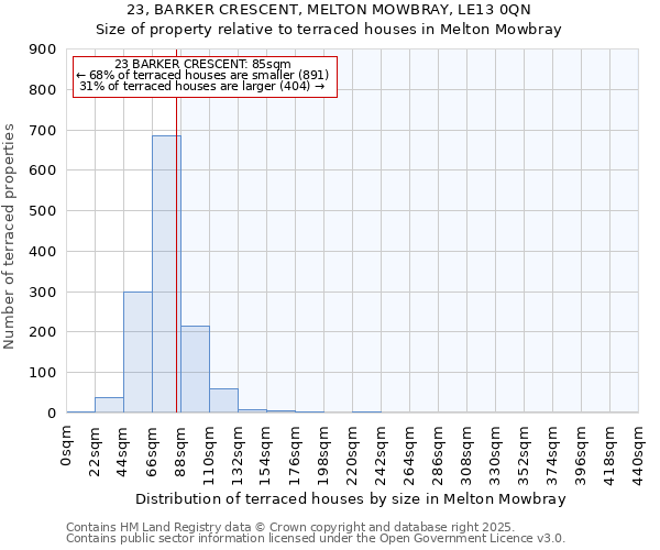 23, BARKER CRESCENT, MELTON MOWBRAY, LE13 0QN: Size of property relative to terraced houses houses in Melton Mowbray