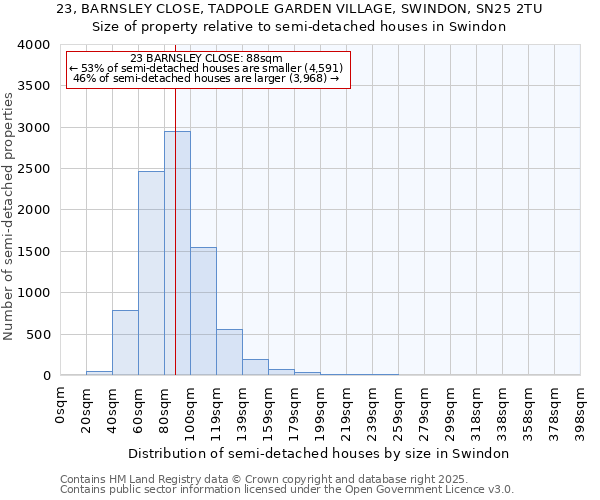 23, BARNSLEY CLOSE, TADPOLE GARDEN VILLAGE, SWINDON, SN25 2TU: Size of property relative to semi-detached houses houses in Swindon