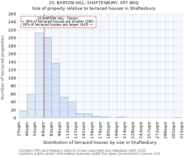 23, BARTON HILL, SHAFTESBURY, SP7 8DQ: Size of property relative to terraced houses houses in Shaftesbury