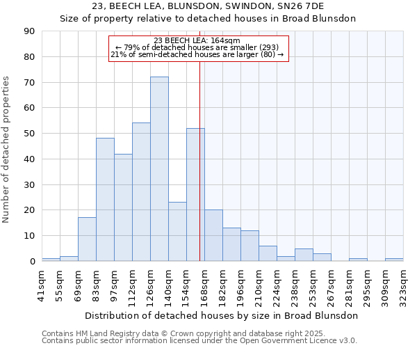 23, BEECH LEA, BLUNSDON, SWINDON, SN26 7DE: Size of property relative to detached houses houses in Broad Blunsdon