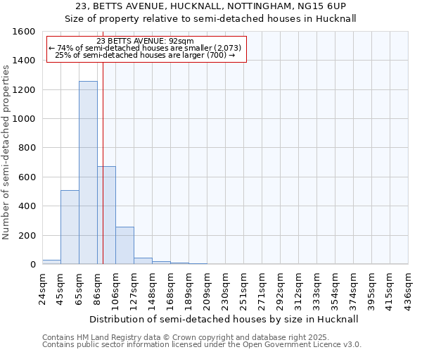 23, BETTS AVENUE, HUCKNALL, NOTTINGHAM, NG15 6UP: Size of property relative to semi-detached houses houses in Hucknall