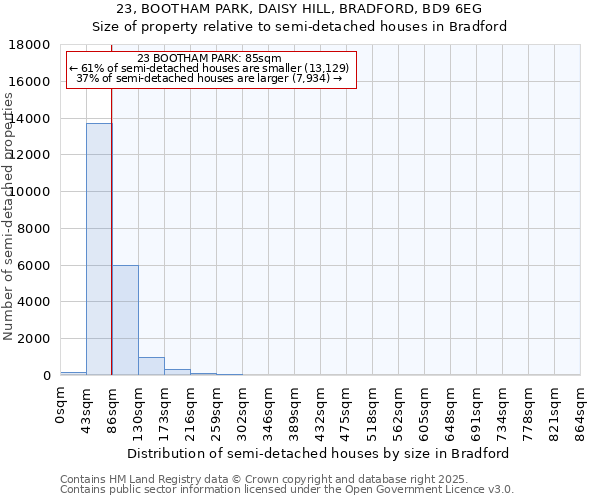 23, BOOTHAM PARK, DAISY HILL, BRADFORD, BD9 6EG: Size of property relative to semi-detached houses houses in Bradford