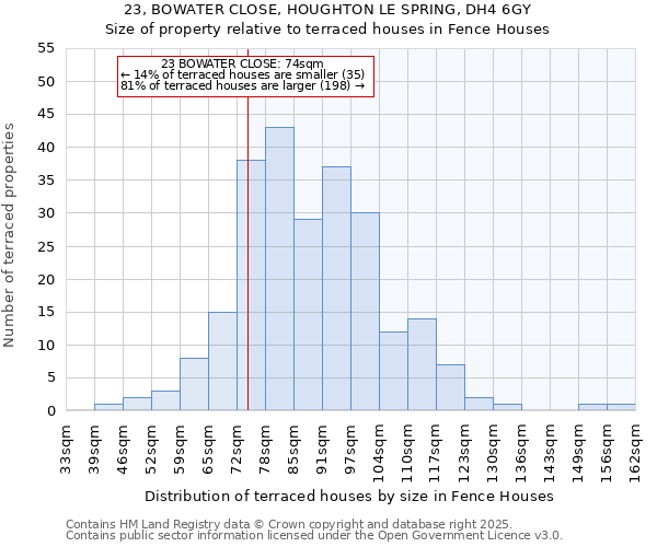 23, BOWATER CLOSE, HOUGHTON LE SPRING, DH4 6GY: Size of property relative to terraced houses houses in Fence Houses