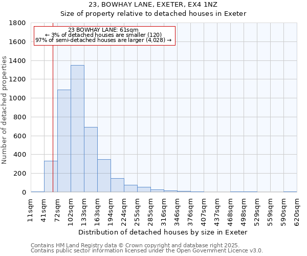 23, BOWHAY LANE, EXETER, EX4 1NZ: Size of property relative to detached houses houses in Exeter
