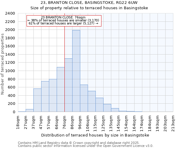 23, BRANTON CLOSE, BASINGSTOKE, RG22 6UW: Size of property relative to terraced houses houses in Basingstoke