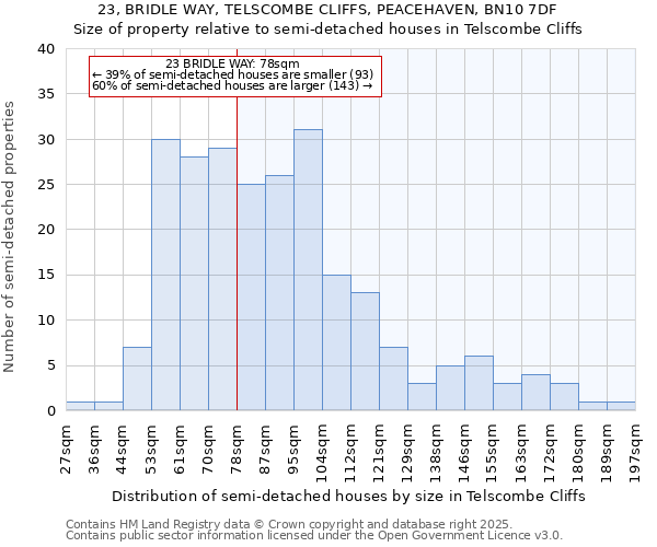 23, BRIDLE WAY, TELSCOMBE CLIFFS, PEACEHAVEN, BN10 7DF: Size of property relative to semi-detached houses houses in Telscombe Cliffs