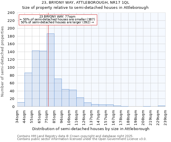 23, BRYONY WAY, ATTLEBOROUGH, NR17 1QL: Size of property relative to semi-detached houses houses in Attleborough