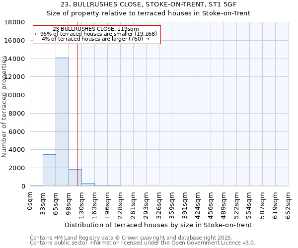 23, BULLRUSHES CLOSE, STOKE-ON-TRENT, ST1 5GF: Size of property relative to terraced houses houses in Stoke-on-Trent