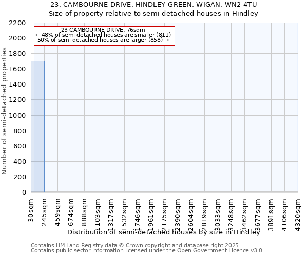 23, CAMBOURNE DRIVE, HINDLEY GREEN, WIGAN, WN2 4TU: Size of property relative to semi-detached houses houses in Hindley