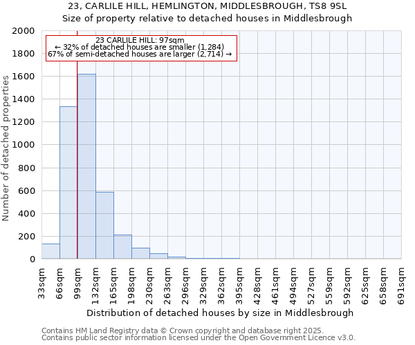 23, CARLILE HILL, HEMLINGTON, MIDDLESBROUGH, TS8 9SL: Size of property relative to detached houses houses in Middlesbrough