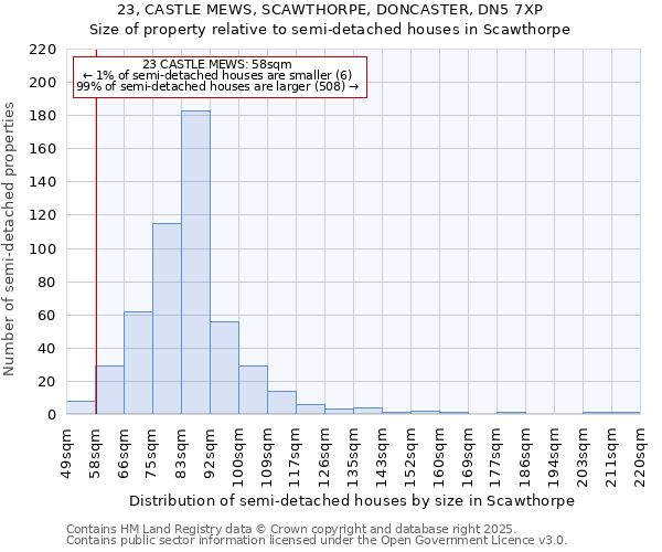 23, CASTLE MEWS, SCAWTHORPE, DONCASTER, DN5 7XP: Size of property relative to semi-detached houses houses in Scawthorpe