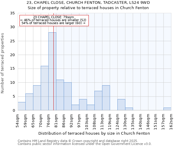 23, CHAPEL CLOSE, CHURCH FENTON, TADCASTER, LS24 9WD: Size of property relative to terraced houses houses in Church Fenton