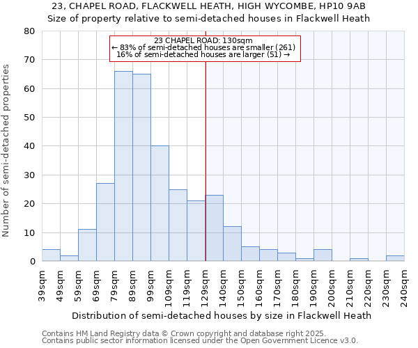 23, CHAPEL ROAD, FLACKWELL HEATH, HIGH WYCOMBE, HP10 9AB: Size of property relative to semi-detached houses houses in Flackwell Heath