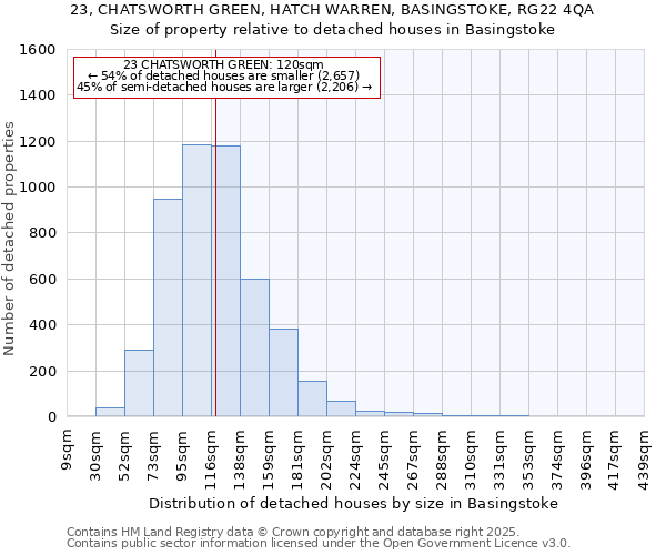 23, CHATSWORTH GREEN, HATCH WARREN, BASINGSTOKE, RG22 4QA: Size of property relative to detached houses houses in Basingstoke