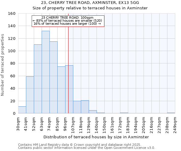 23, CHERRY TREE ROAD, AXMINSTER, EX13 5GG: Size of property relative to terraced houses houses in Axminster