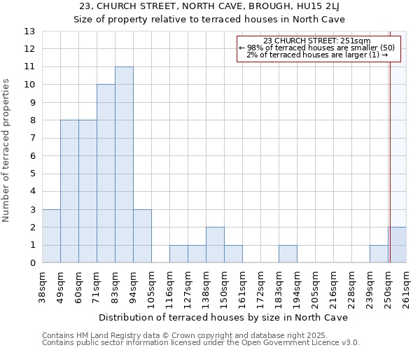 23, CHURCH STREET, NORTH CAVE, BROUGH, HU15 2LJ: Size of property relative to terraced houses houses in North Cave