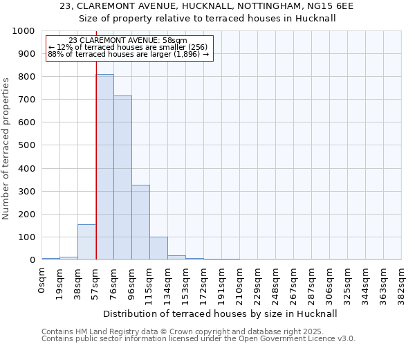 23, CLAREMONT AVENUE, HUCKNALL, NOTTINGHAM, NG15 6EE: Size of property relative to terraced houses houses in Hucknall