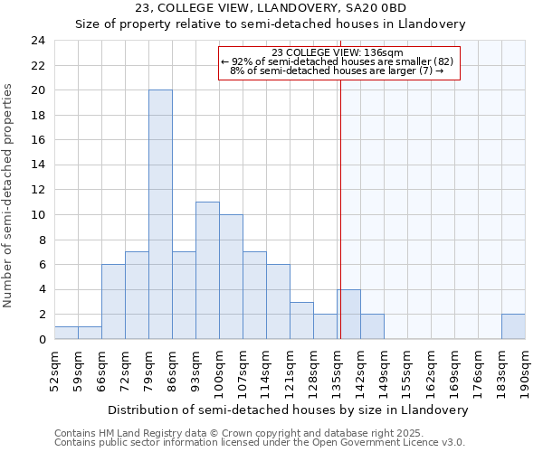23, COLLEGE VIEW, LLANDOVERY, SA20 0BD: Size of property relative to semi-detached houses houses in Llandovery