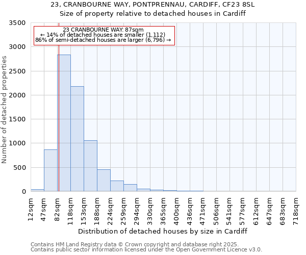 23, CRANBOURNE WAY, PONTPRENNAU, CARDIFF, CF23 8SL: Size of property relative to detached houses houses in Cardiff