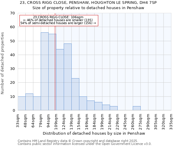 23, CROSS RIGG CLOSE, PENSHAW, HOUGHTON LE SPRING, DH4 7SP: Size of property relative to detached houses houses in Penshaw