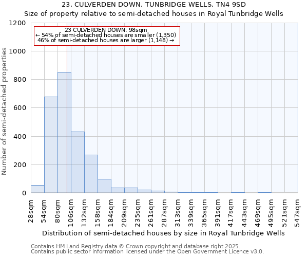 23, CULVERDEN DOWN, TUNBRIDGE WELLS, TN4 9SD: Size of property relative to semi-detached houses houses in Royal Tunbridge Wells