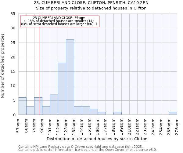 23, CUMBERLAND CLOSE, CLIFTON, PENRITH, CA10 2EN: Size of property relative to detached houses houses in Clifton