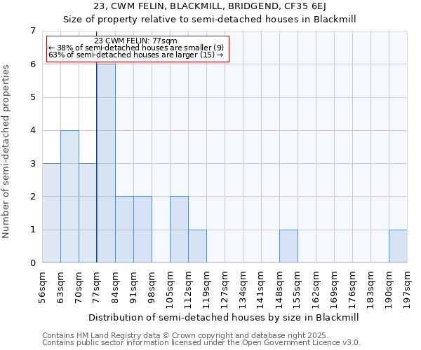 23, CWM FELIN, BLACKMILL, BRIDGEND, CF35 6EJ: Size of property relative to semi-detached houses houses in Blackmill