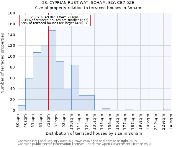 23, CYPRIAN RUST WAY, SOHAM, ELY, CB7 5ZE: Size of property relative to terraced houses houses in Soham
