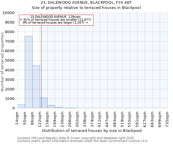 23, DALEWOOD AVENUE, BLACKPOOL, FY4 4BT: Size of property relative to terraced houses houses in Blackpool