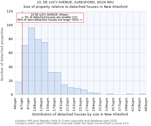 23, DE LUCY AVENUE, ALRESFORD, SO24 9EU: Size of property relative to detached houses houses in New Alresford