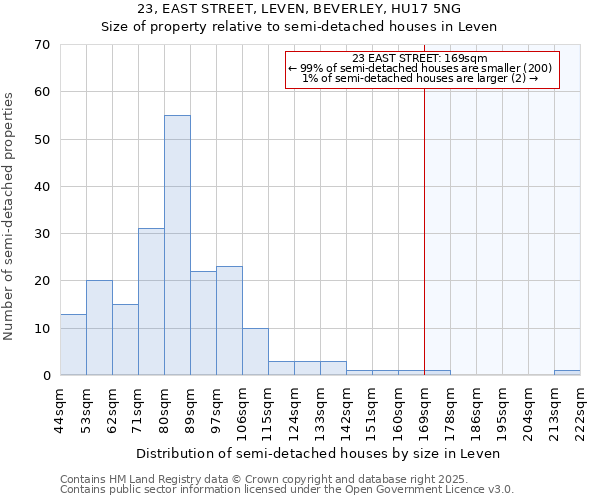23, EAST STREET, LEVEN, BEVERLEY, HU17 5NG: Size of property relative to semi-detached houses houses in Leven