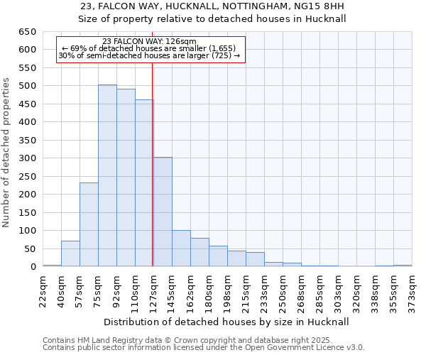 23, FALCON WAY, HUCKNALL, NOTTINGHAM, NG15 8HH: Size of property relative to detached houses houses in Hucknall